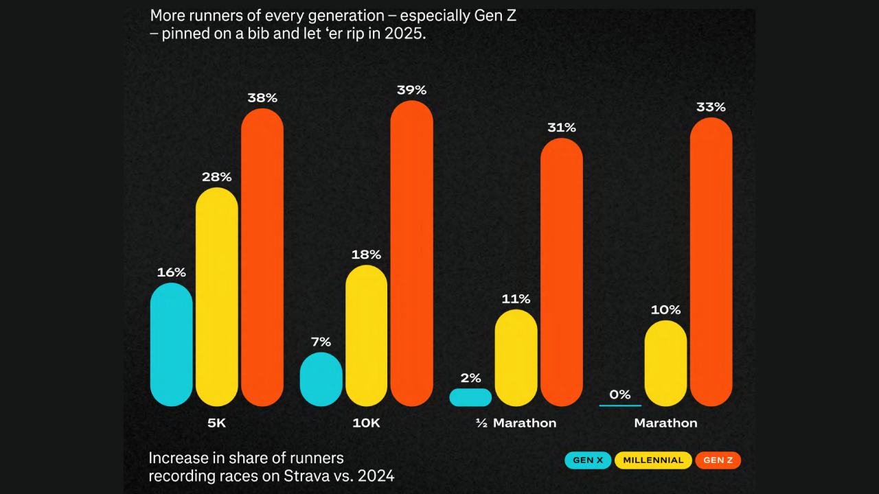 Strava